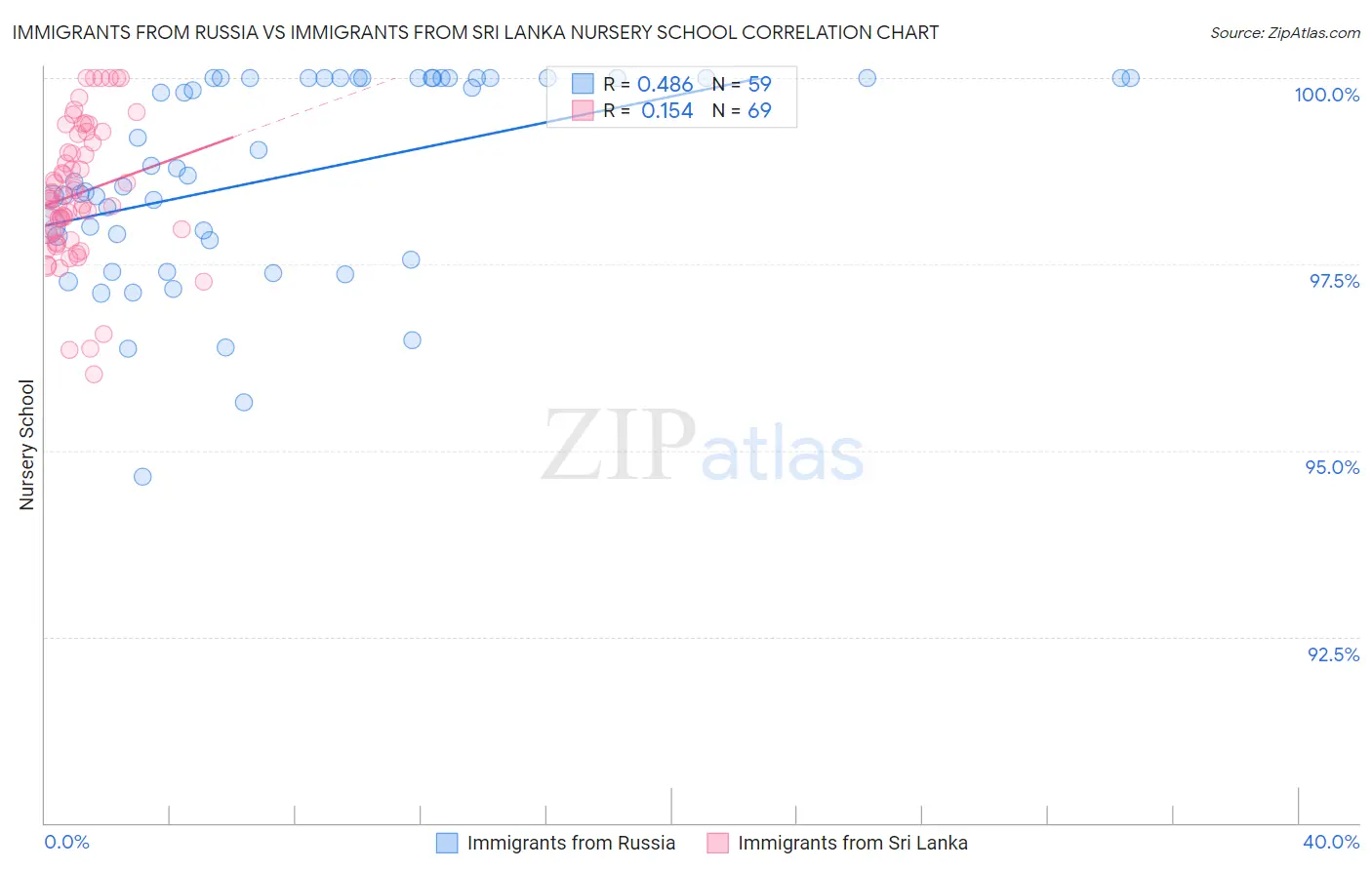 Immigrants from Russia vs Immigrants from Sri Lanka Nursery School