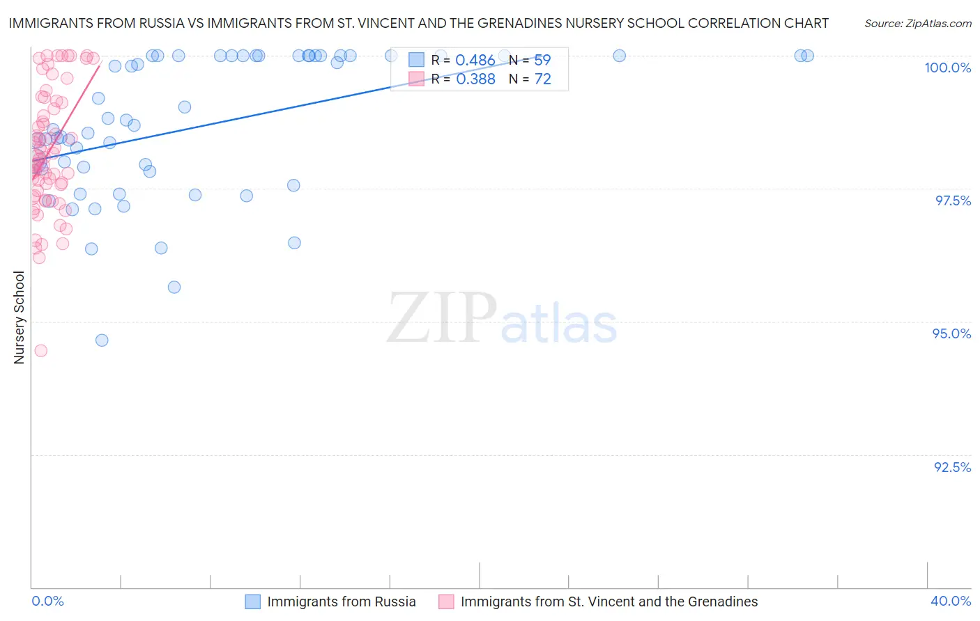 Immigrants from Russia vs Immigrants from St. Vincent and the Grenadines Nursery School