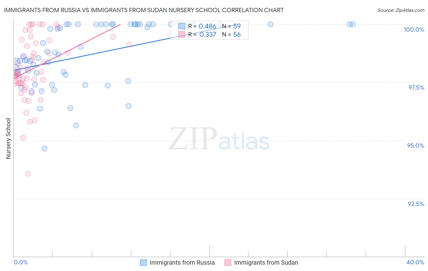 Immigrants from Russia vs Immigrants from Sudan Nursery School
