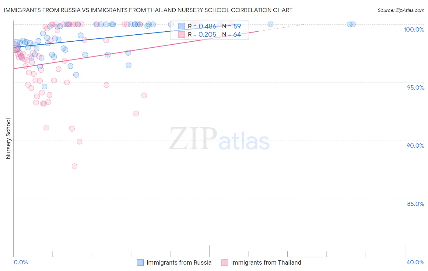 Immigrants from Russia vs Immigrants from Thailand Nursery School