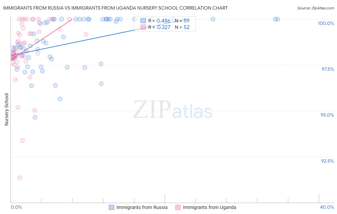 Immigrants from Russia vs Immigrants from Uganda Nursery School