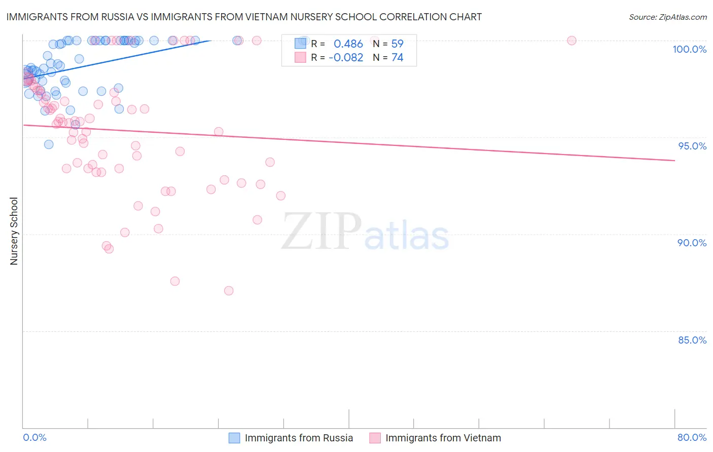 Immigrants from Russia vs Immigrants from Vietnam Nursery School