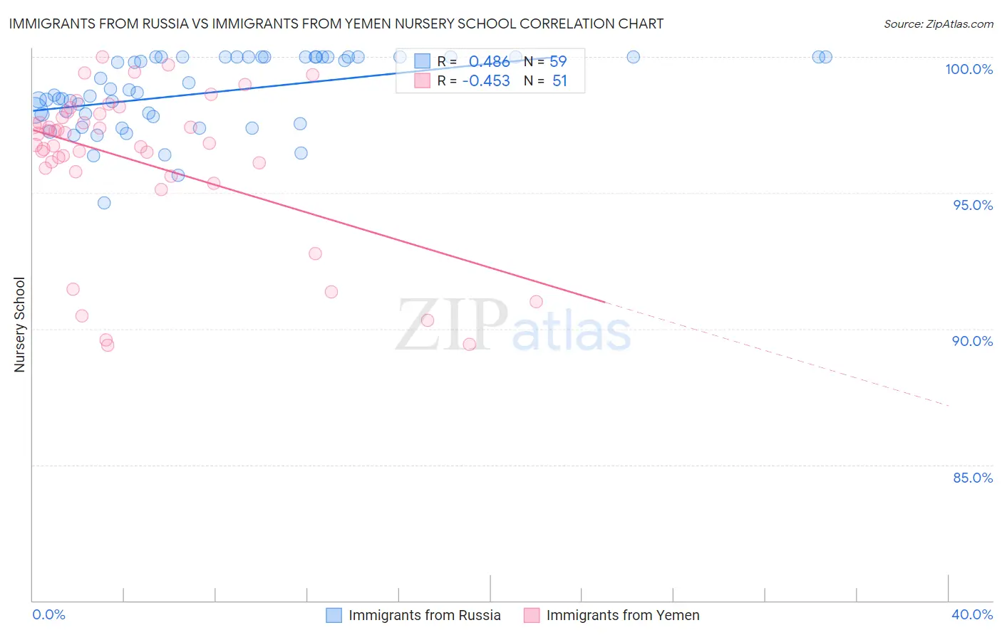 Immigrants from Russia vs Immigrants from Yemen Nursery School