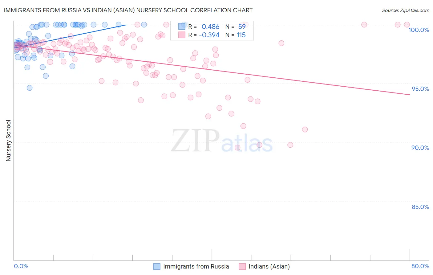 Immigrants from Russia vs Indian (Asian) Nursery School