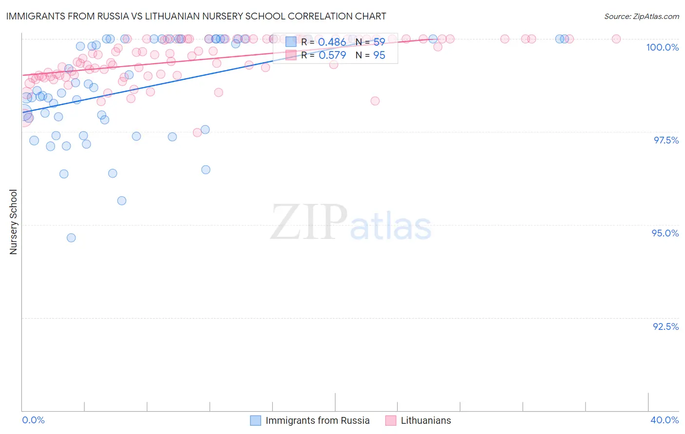 Immigrants from Russia vs Lithuanian Nursery School