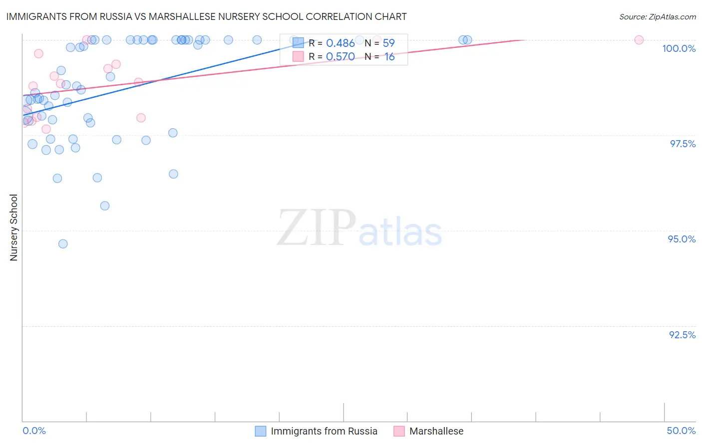Immigrants from Russia vs Marshallese Nursery School