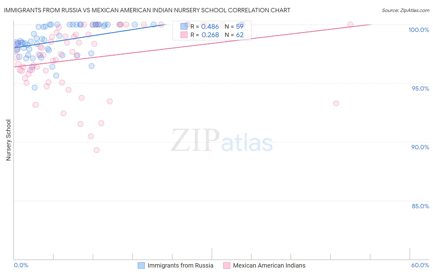 Immigrants from Russia vs Mexican American Indian Nursery School