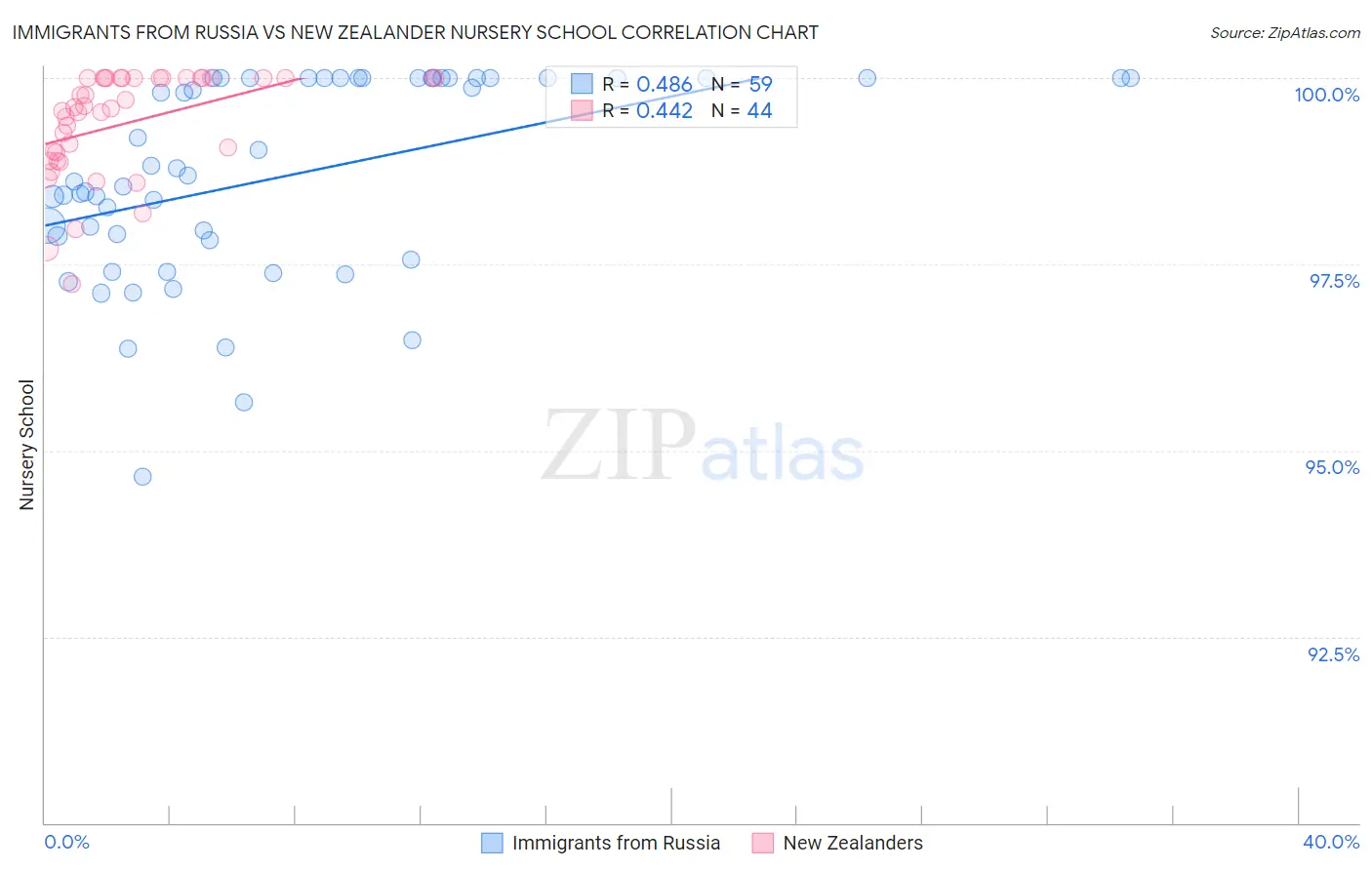 Immigrants from Russia vs New Zealander Nursery School