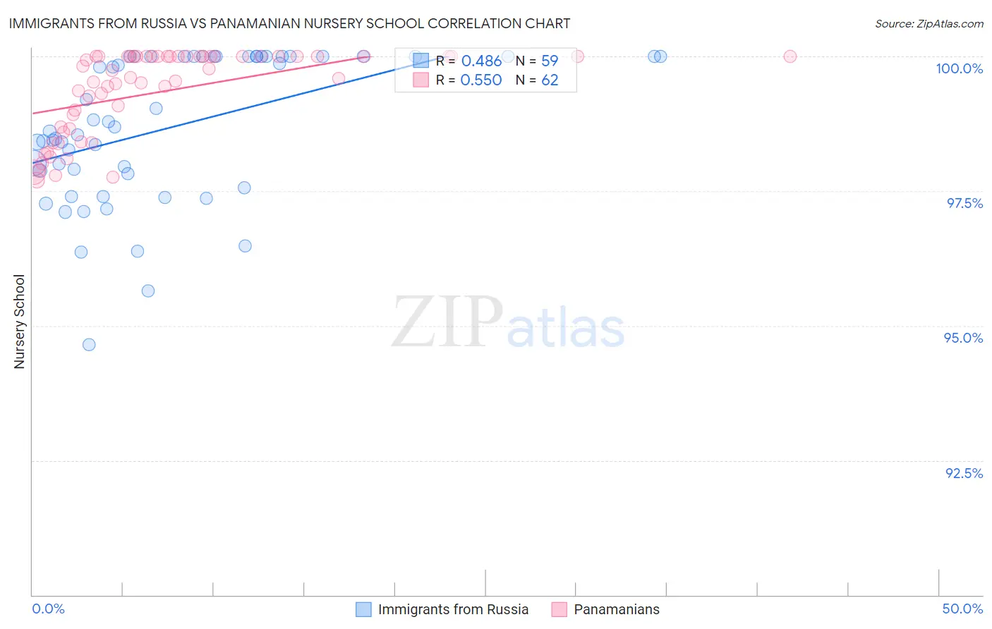 Immigrants from Russia vs Panamanian Nursery School