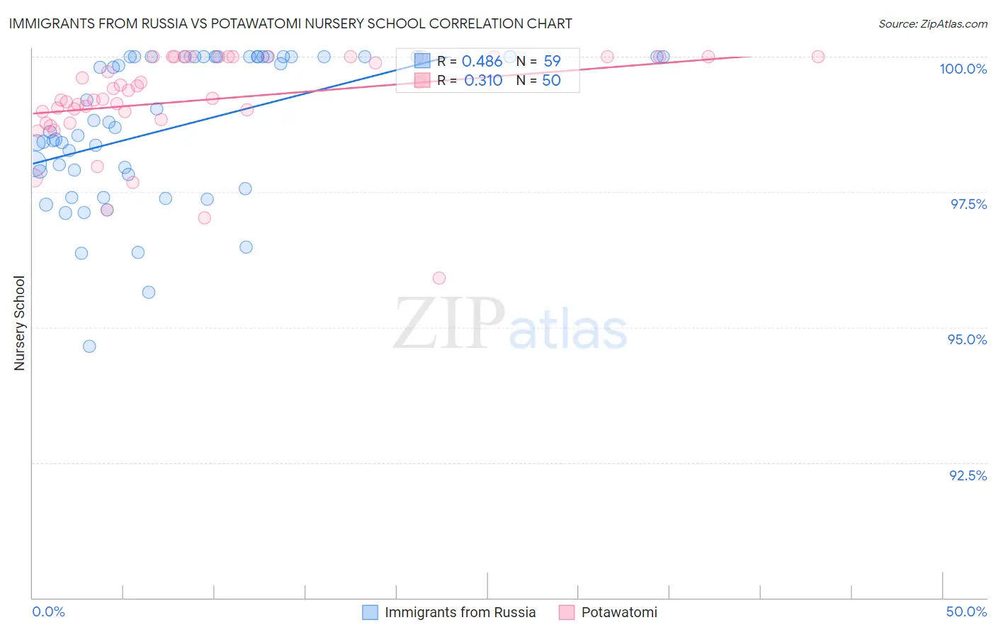 Immigrants from Russia vs Potawatomi Nursery School