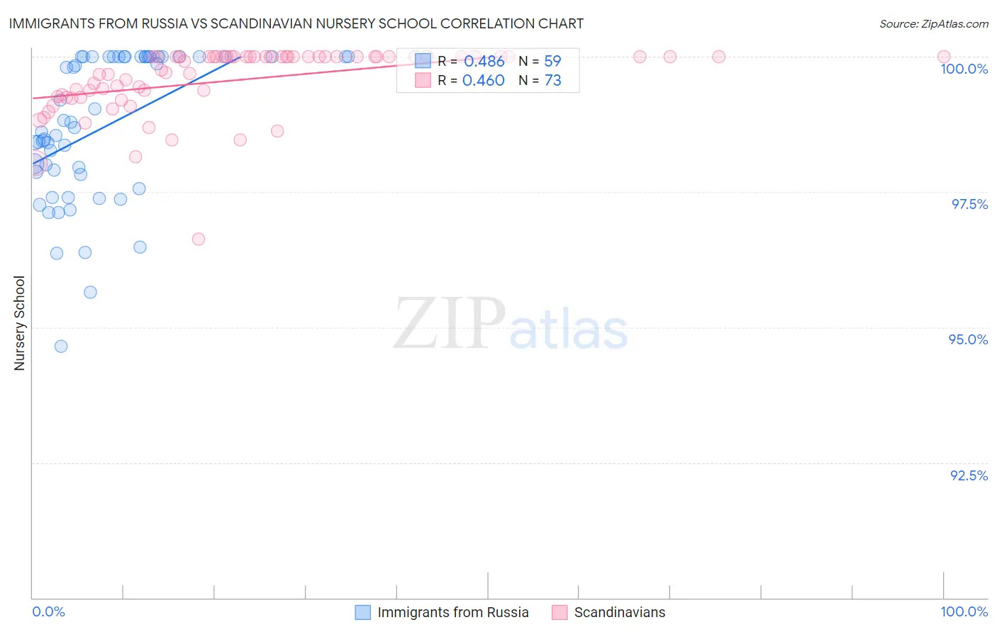 Immigrants from Russia vs Scandinavian Nursery School