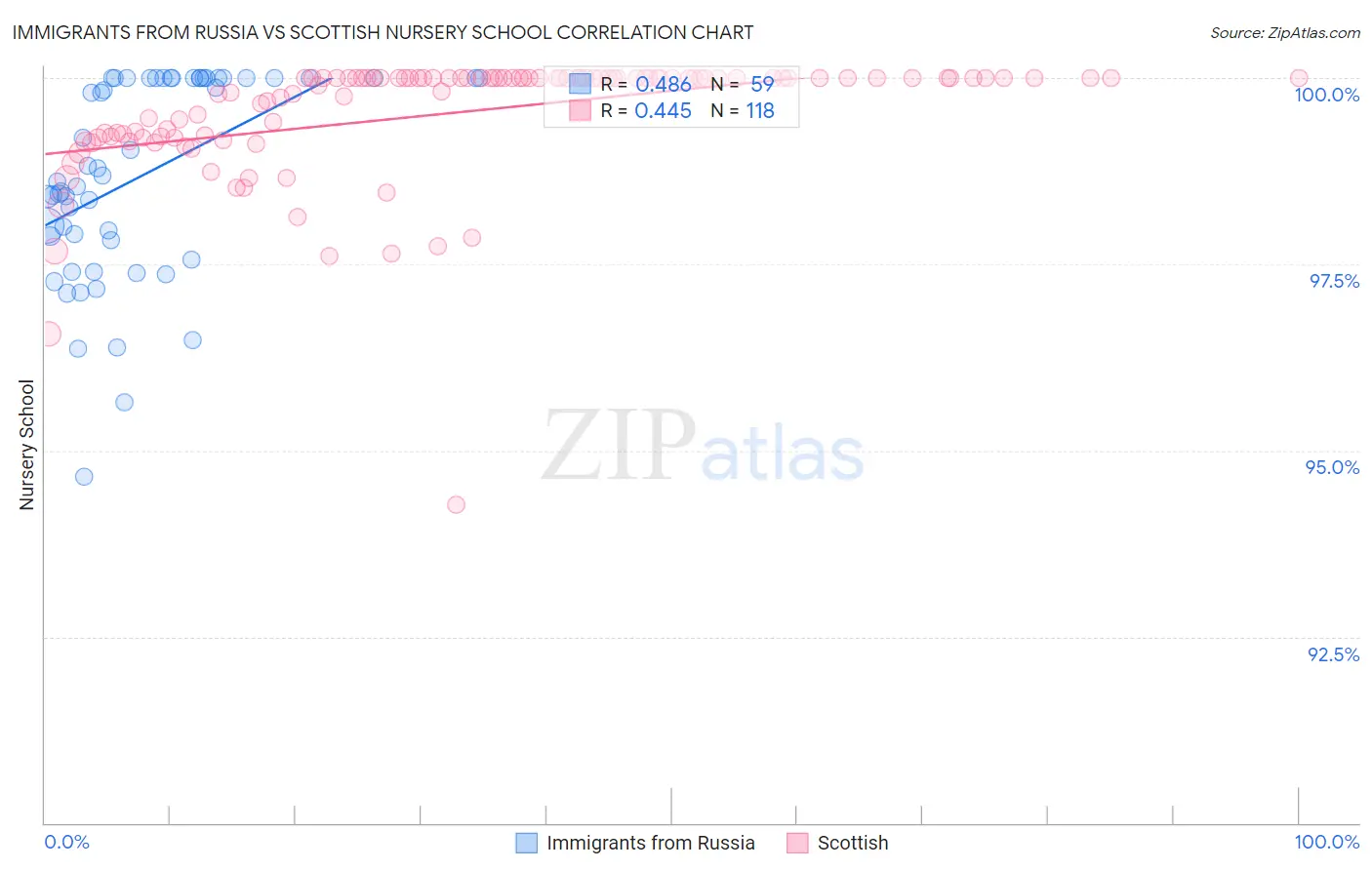 Immigrants from Russia vs Scottish Nursery School