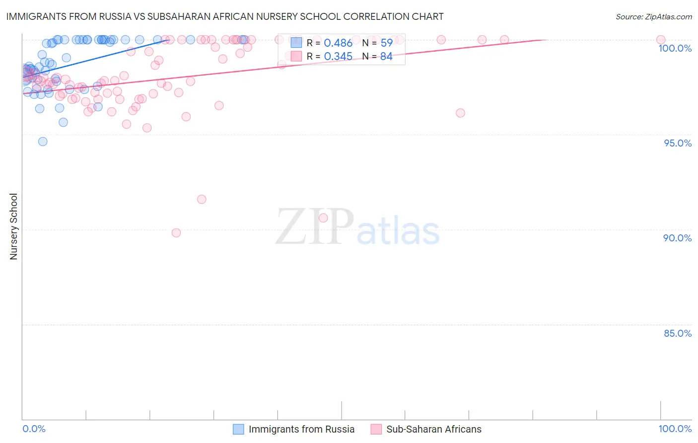 Immigrants from Russia vs Subsaharan African Nursery School