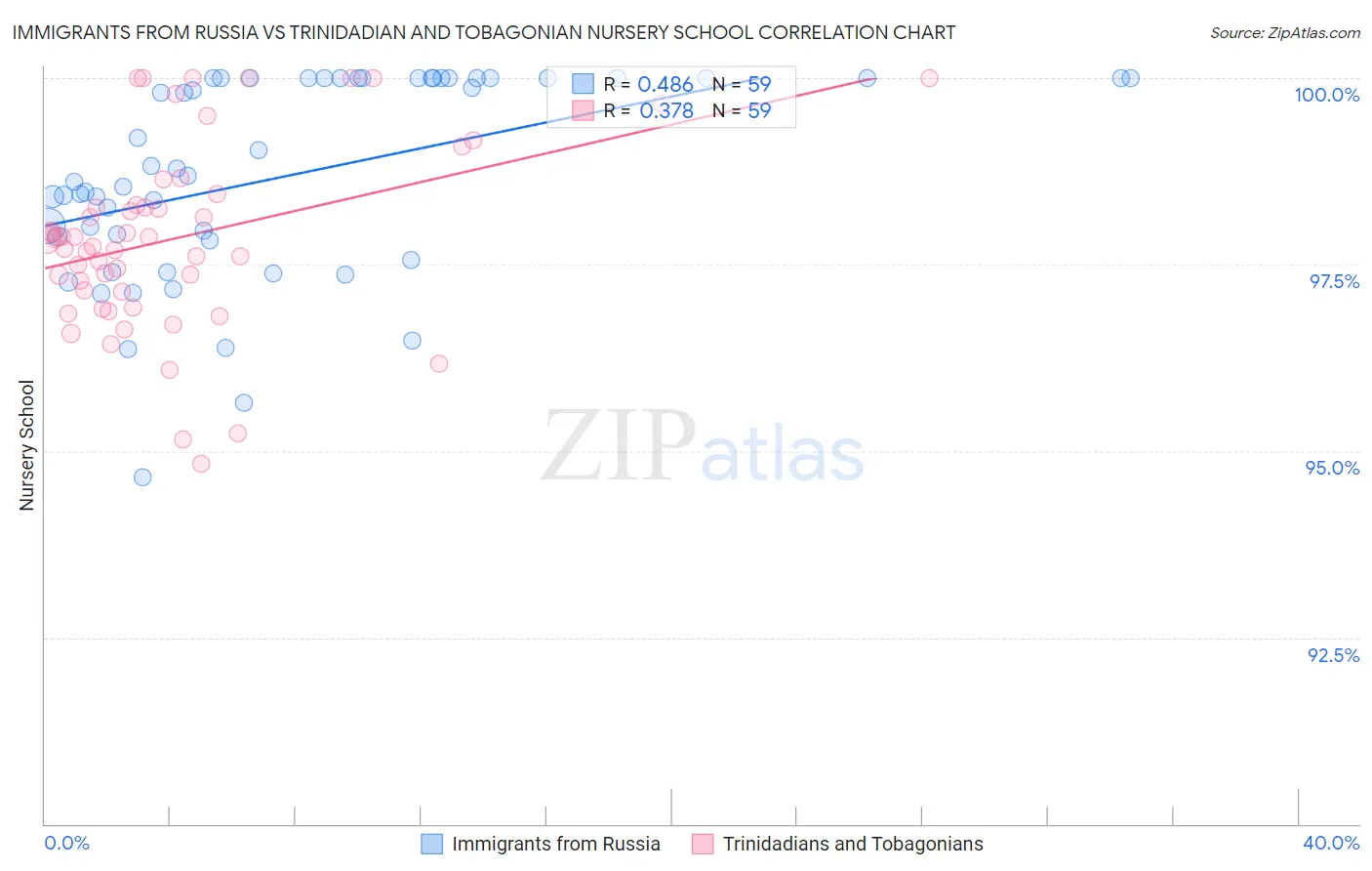 Immigrants from Russia vs Trinidadian and Tobagonian Nursery School