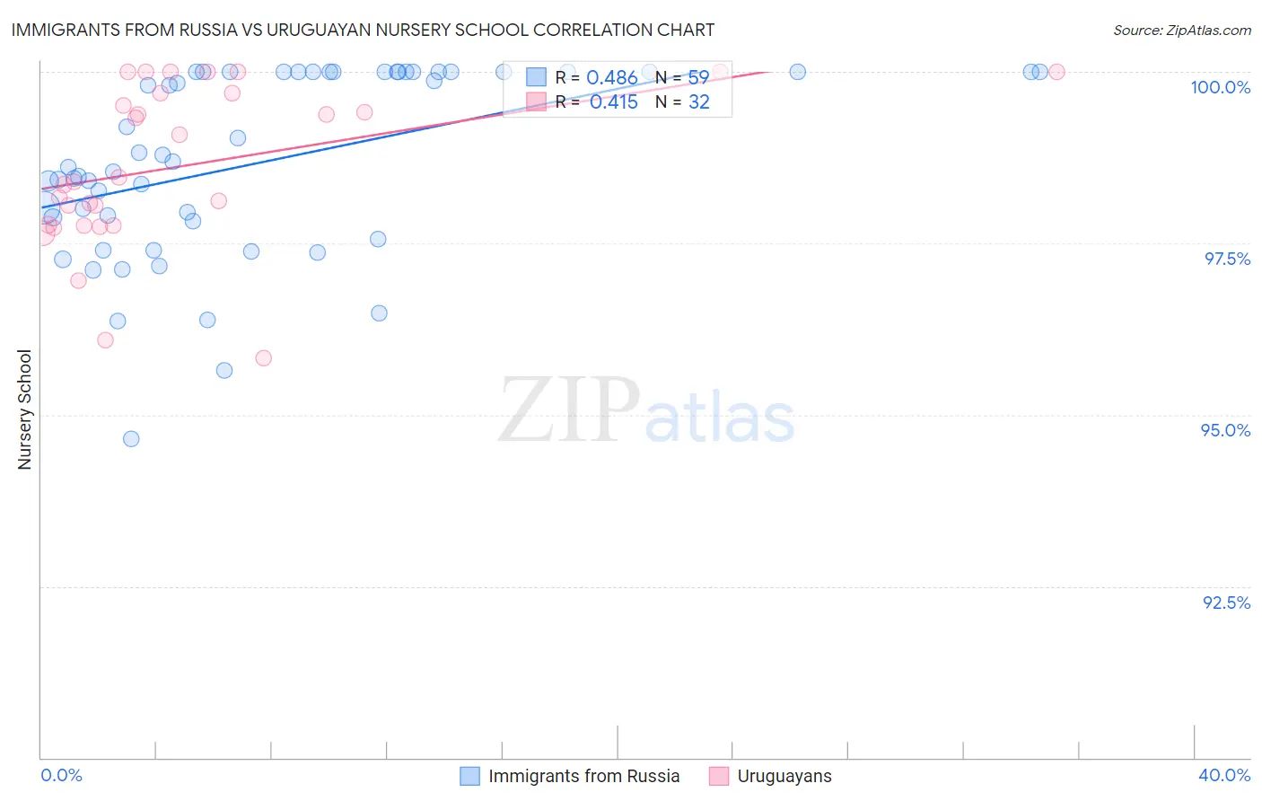 Immigrants from Russia vs Uruguayan Nursery School