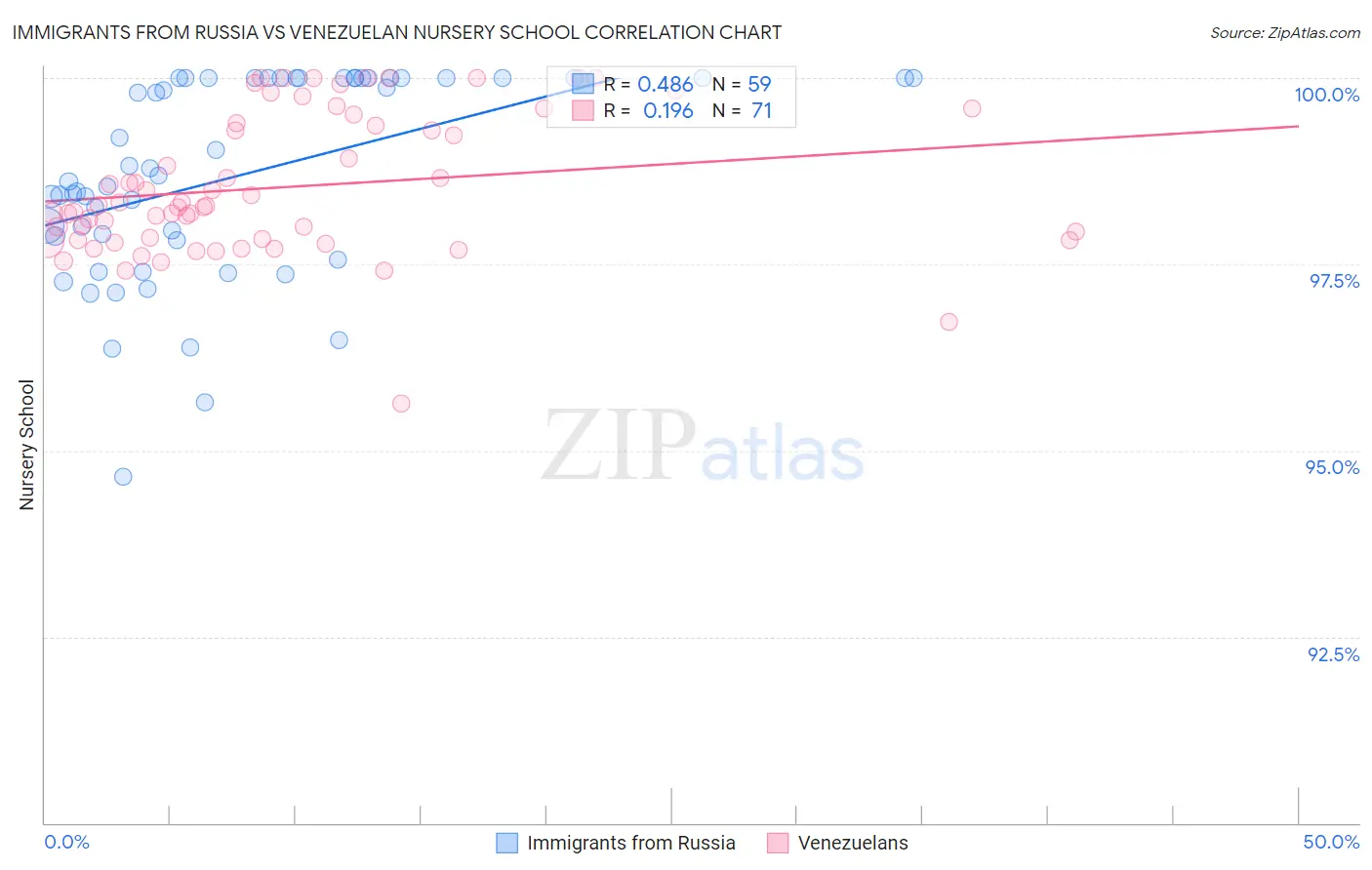Immigrants from Russia vs Venezuelan Nursery School