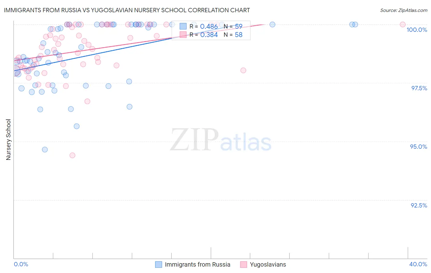 Immigrants from Russia vs Yugoslavian Nursery School