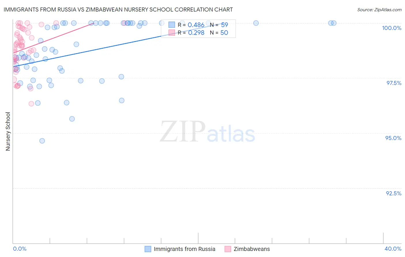 Immigrants from Russia vs Zimbabwean Nursery School