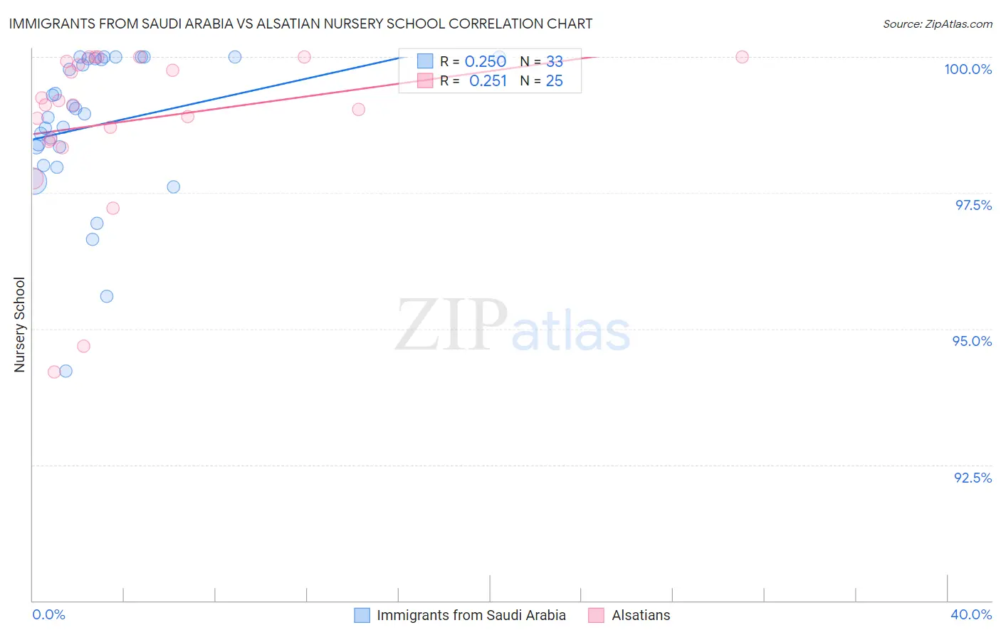 Immigrants from Saudi Arabia vs Alsatian Nursery School