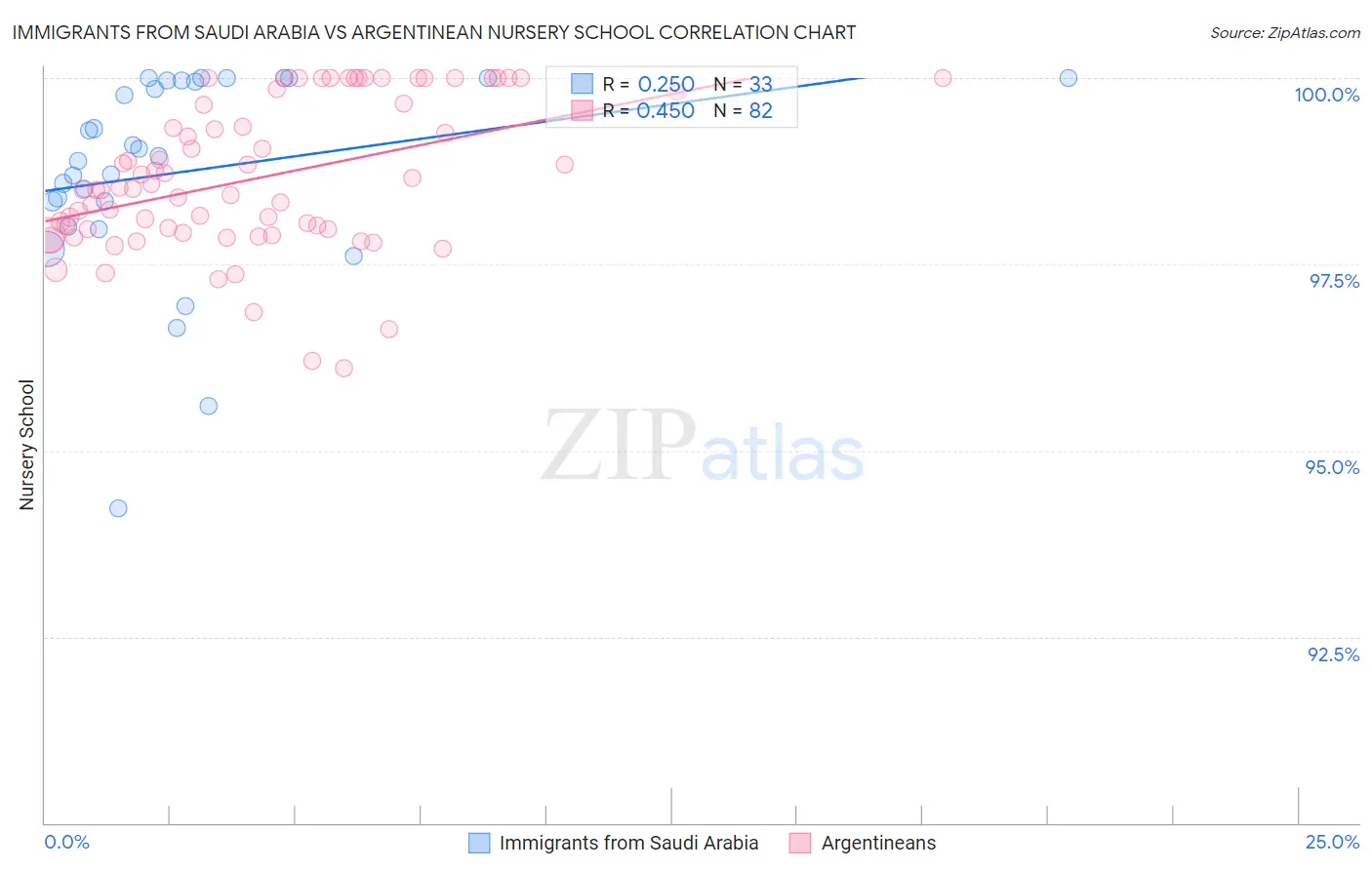 Immigrants from Saudi Arabia vs Argentinean Nursery School