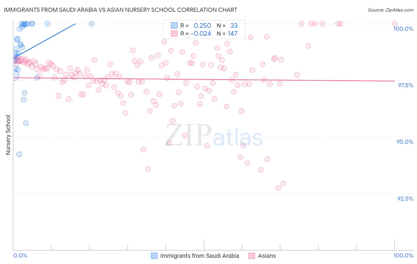 Immigrants from Saudi Arabia vs Asian Nursery School