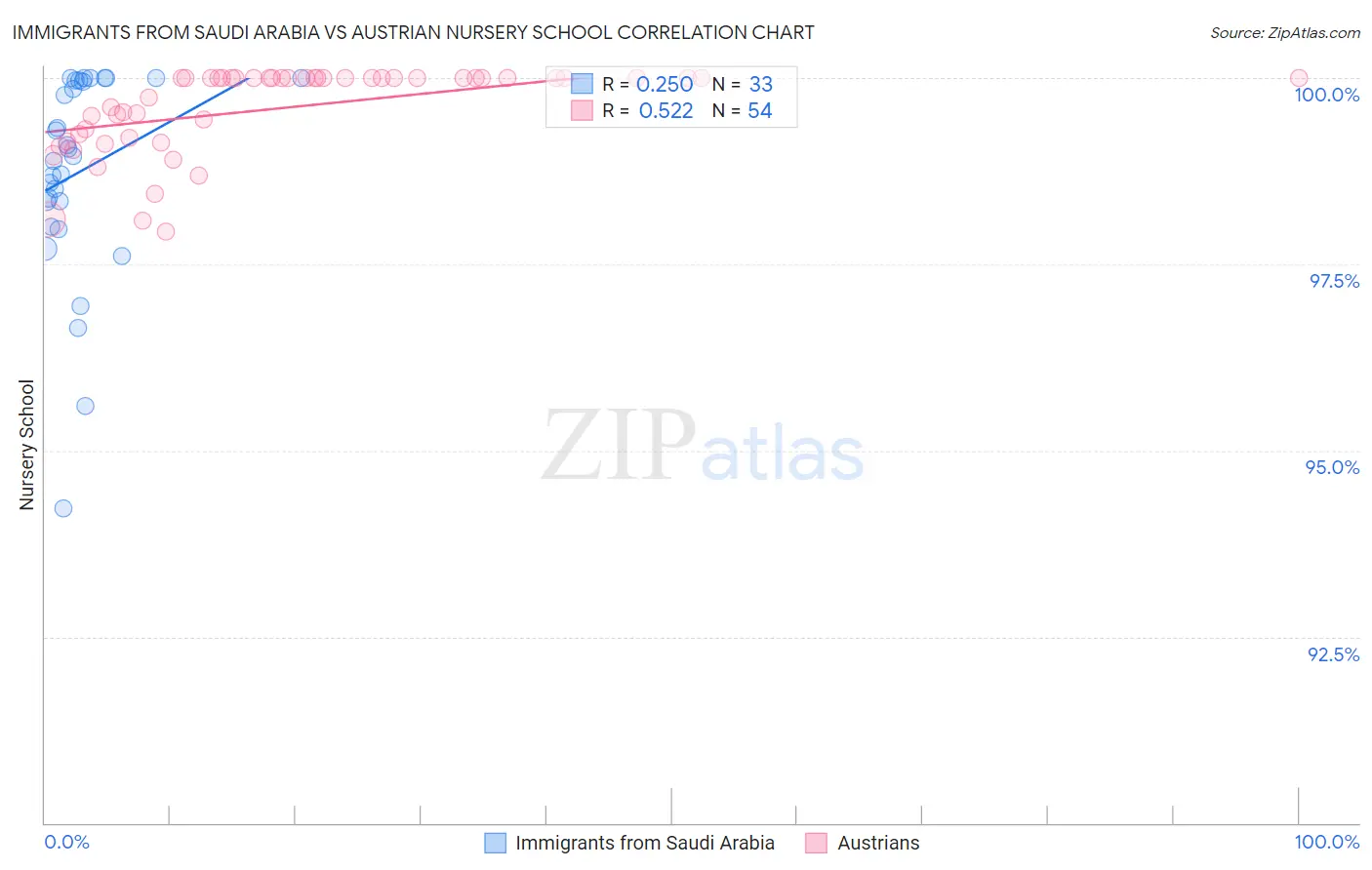 Immigrants from Saudi Arabia vs Austrian Nursery School