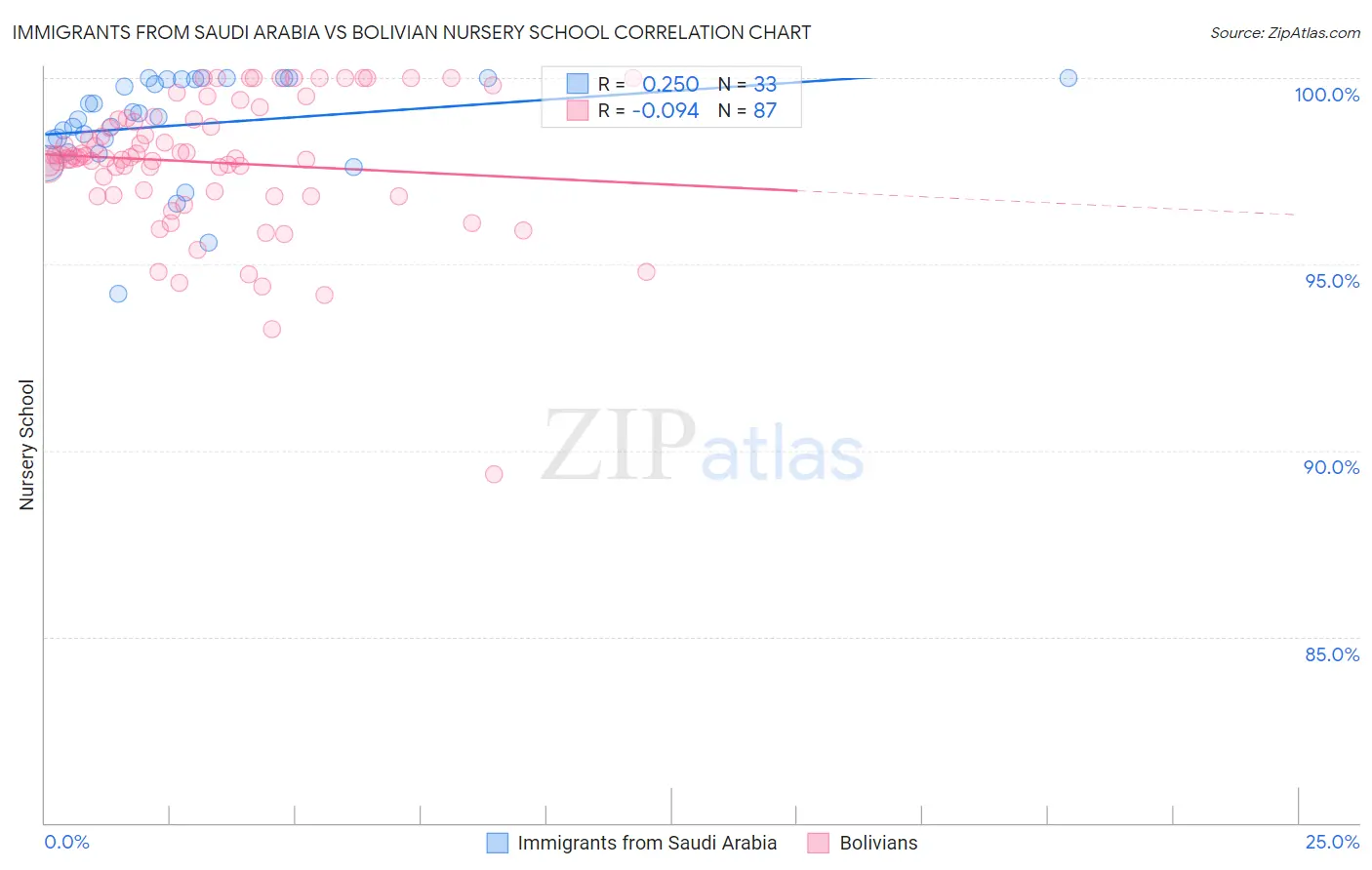 Immigrants from Saudi Arabia vs Bolivian Nursery School