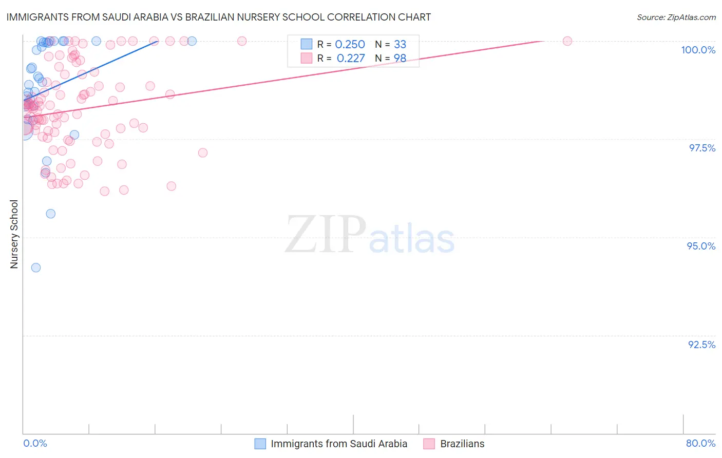 Immigrants from Saudi Arabia vs Brazilian Nursery School