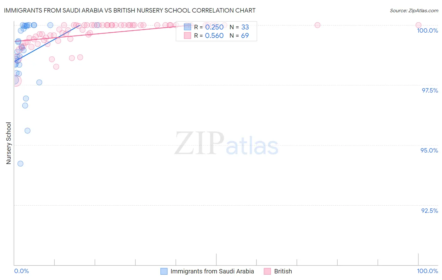 Immigrants from Saudi Arabia vs British Nursery School