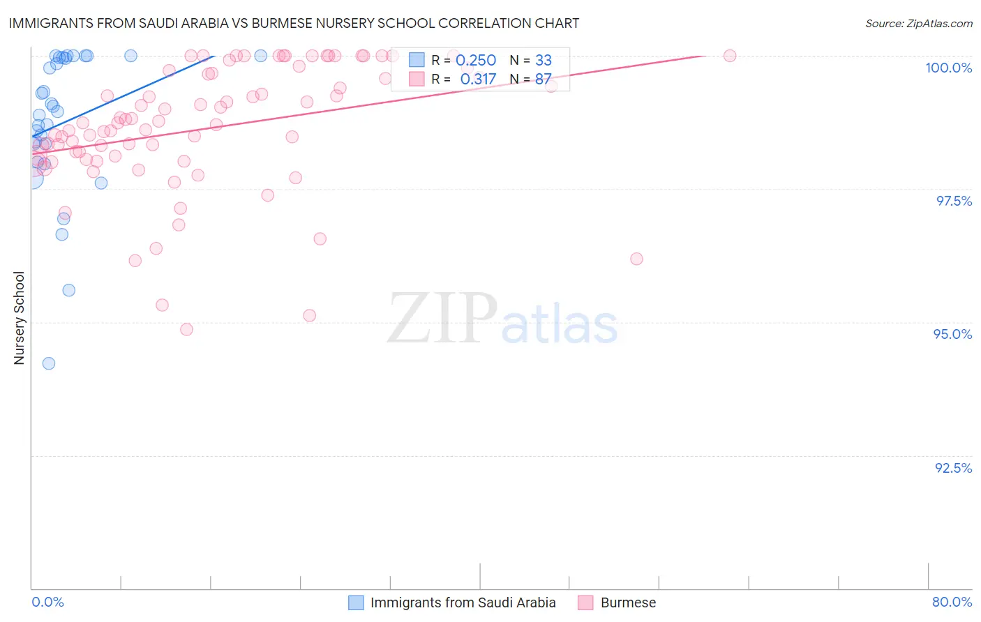 Immigrants from Saudi Arabia vs Burmese Nursery School