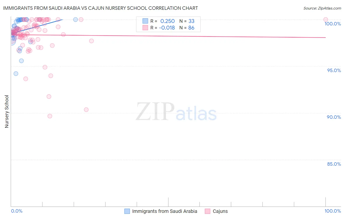 Immigrants from Saudi Arabia vs Cajun Nursery School