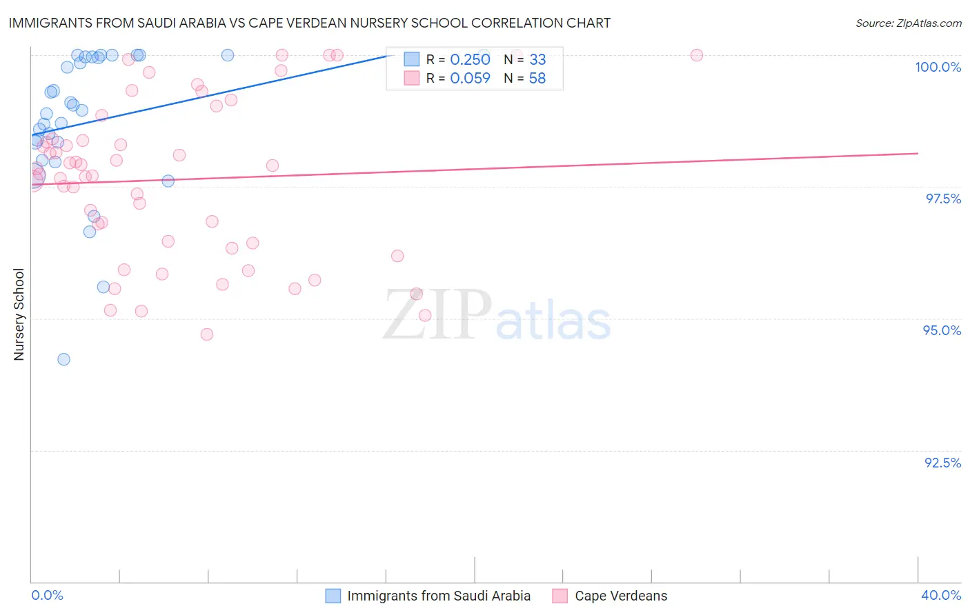 Immigrants from Saudi Arabia vs Cape Verdean Nursery School