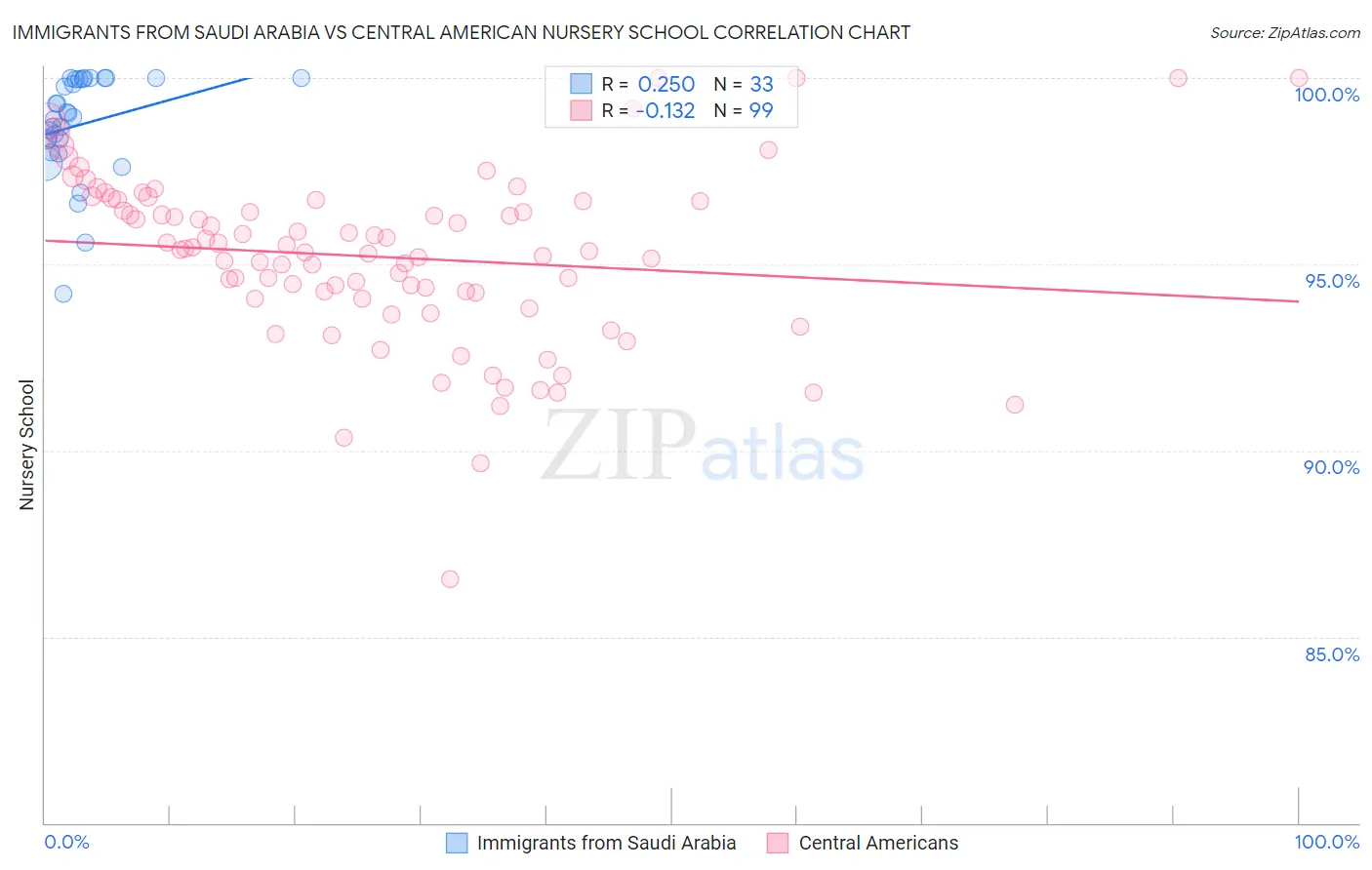 Immigrants from Saudi Arabia vs Central American Nursery School