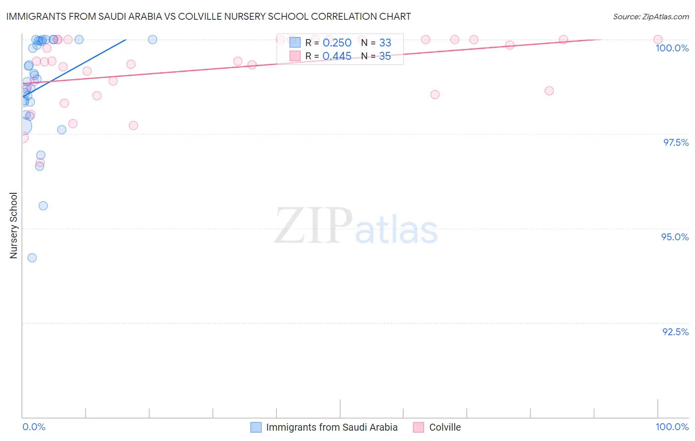 Immigrants from Saudi Arabia vs Colville Nursery School
