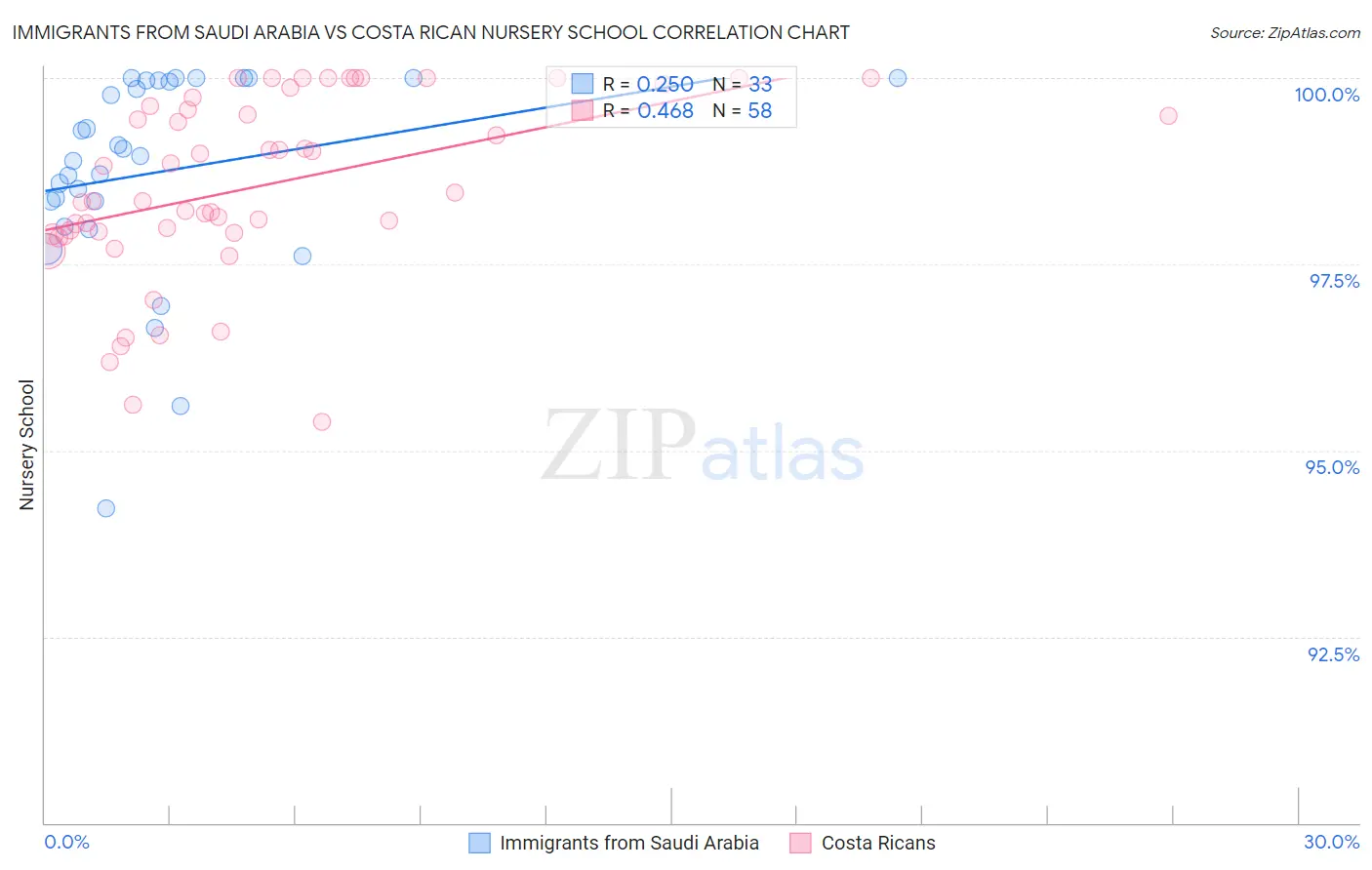Immigrants from Saudi Arabia vs Costa Rican Nursery School