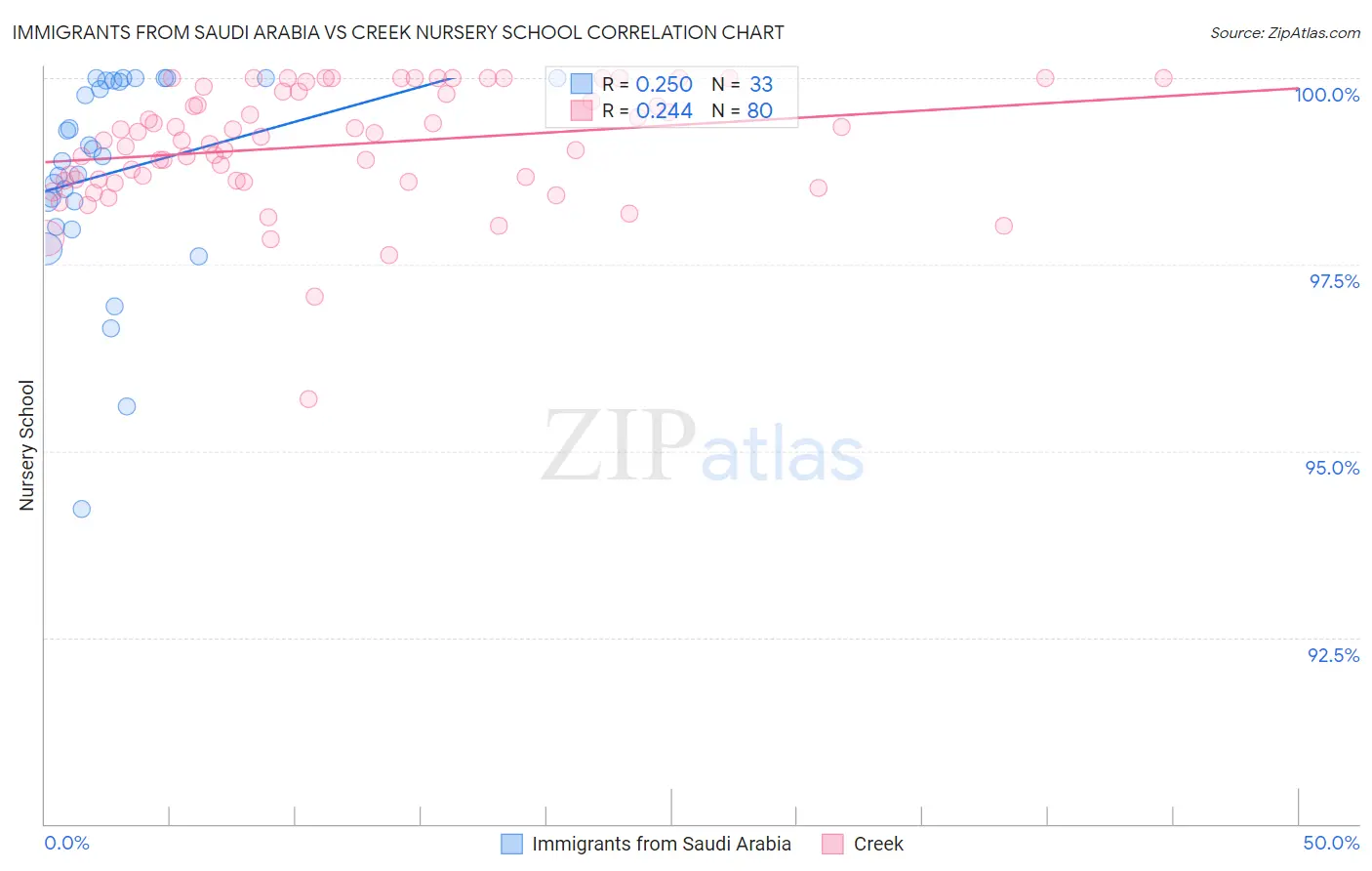 Immigrants from Saudi Arabia vs Creek Nursery School