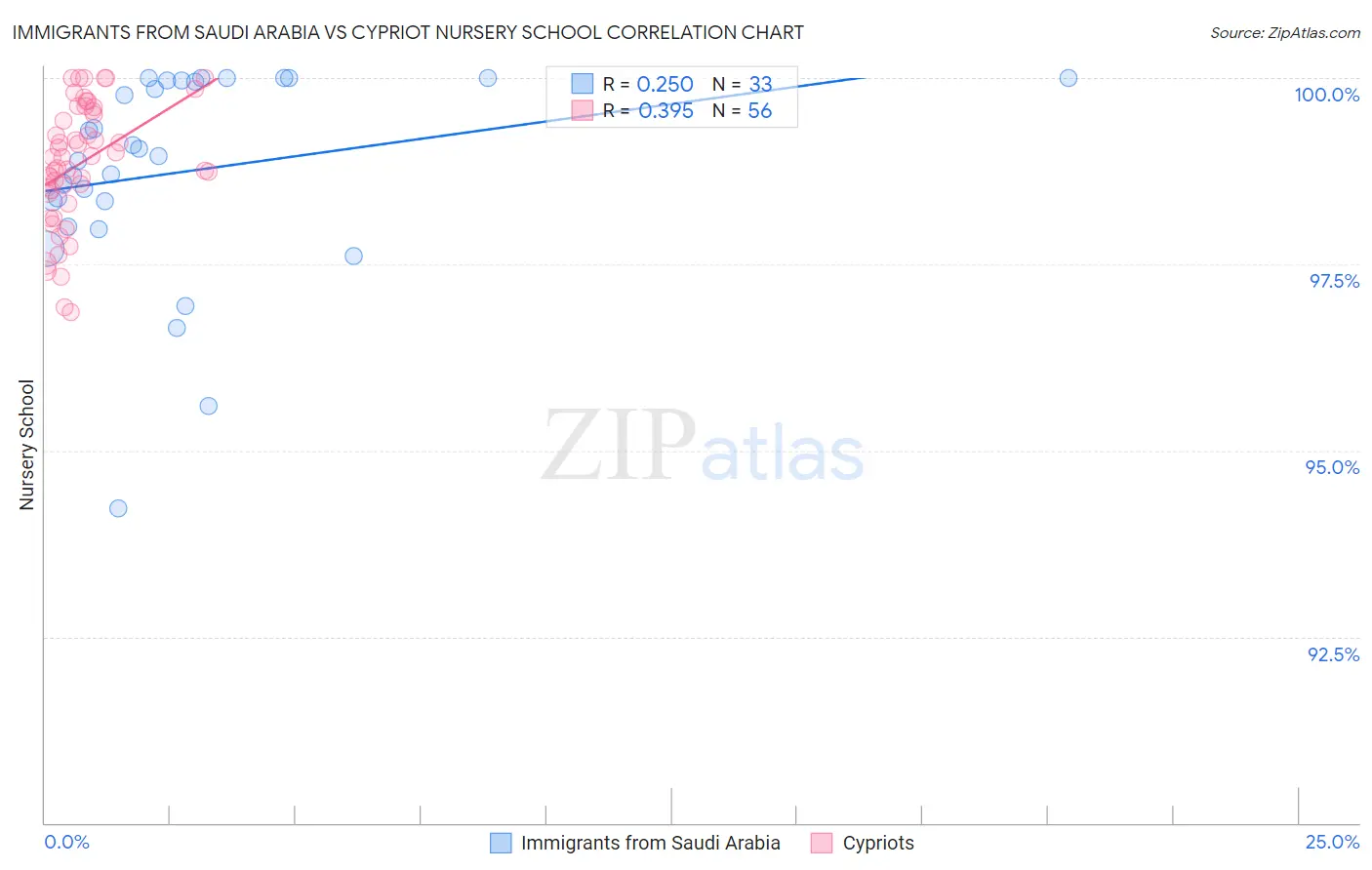 Immigrants from Saudi Arabia vs Cypriot Nursery School