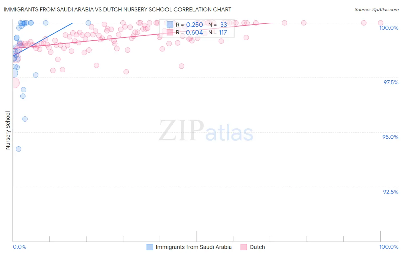 Immigrants from Saudi Arabia vs Dutch Nursery School