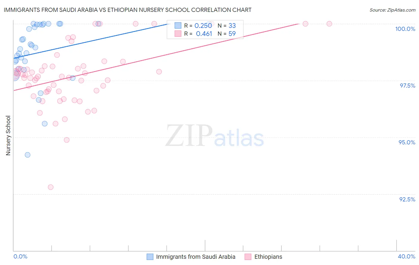 Immigrants from Saudi Arabia vs Ethiopian Nursery School