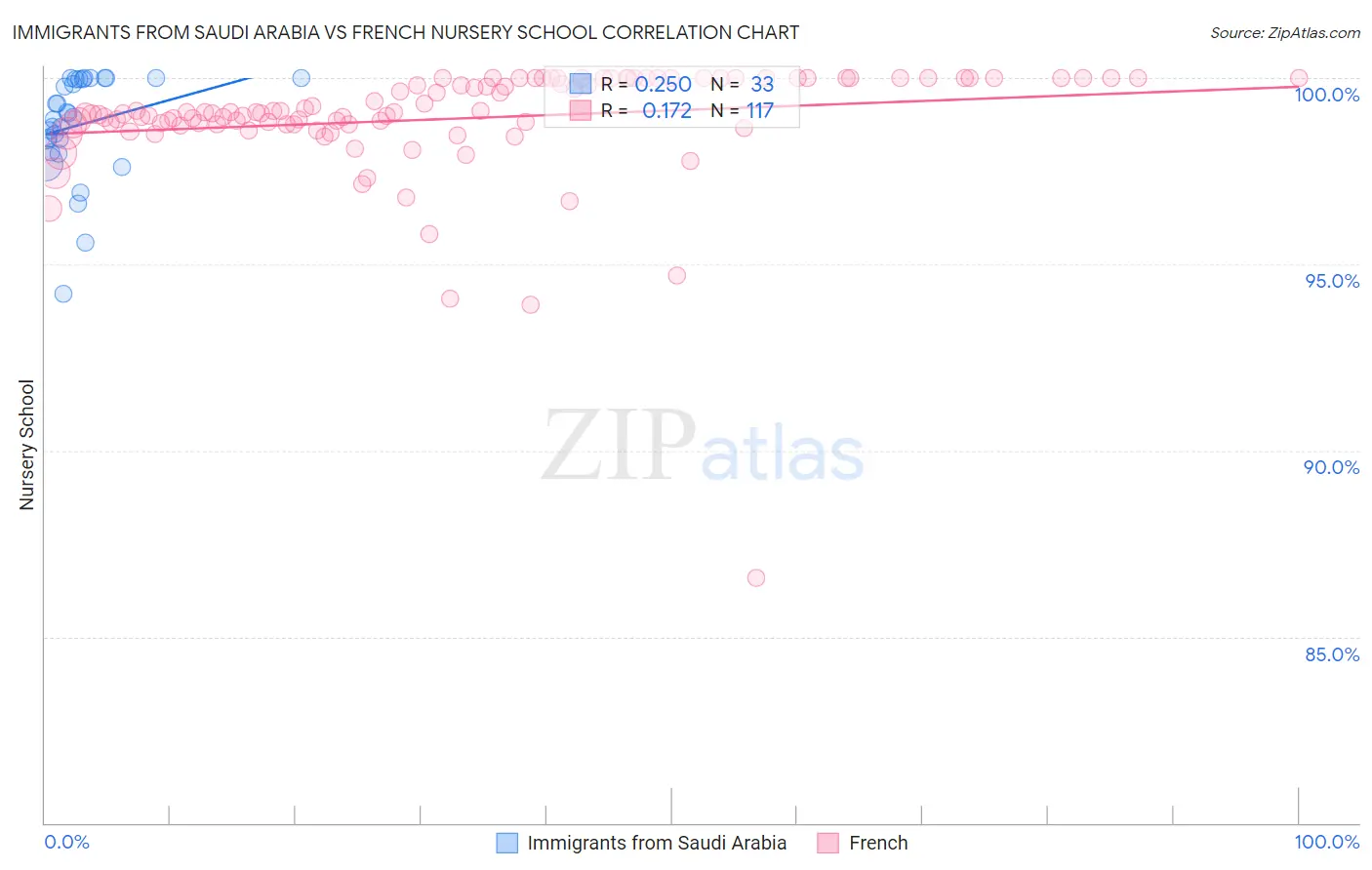 Immigrants from Saudi Arabia vs French Nursery School