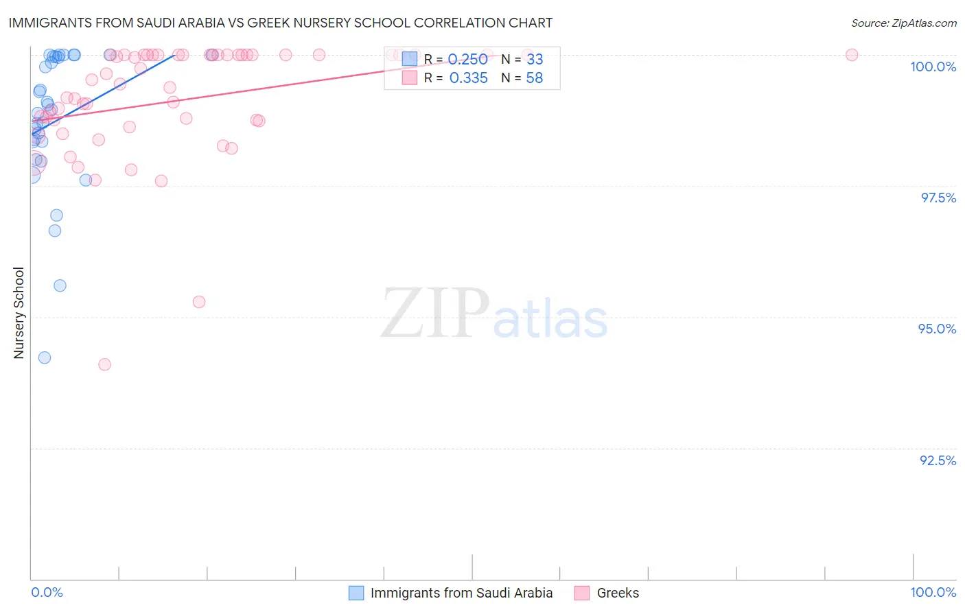 Immigrants from Saudi Arabia vs Greek Nursery School