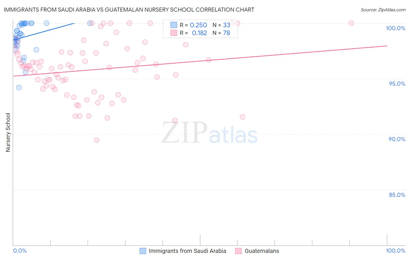 Immigrants from Saudi Arabia vs Guatemalan Nursery School