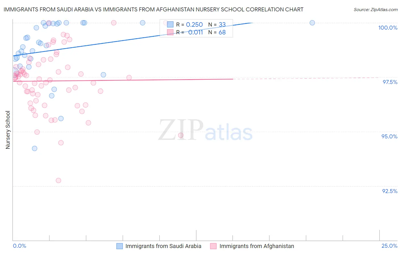 Immigrants from Saudi Arabia vs Immigrants from Afghanistan Nursery School