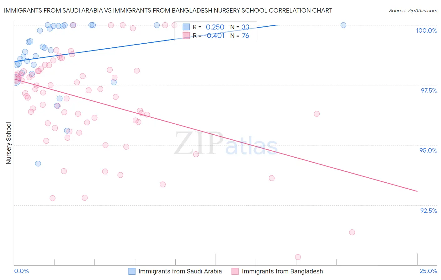 Immigrants from Saudi Arabia vs Immigrants from Bangladesh Nursery School