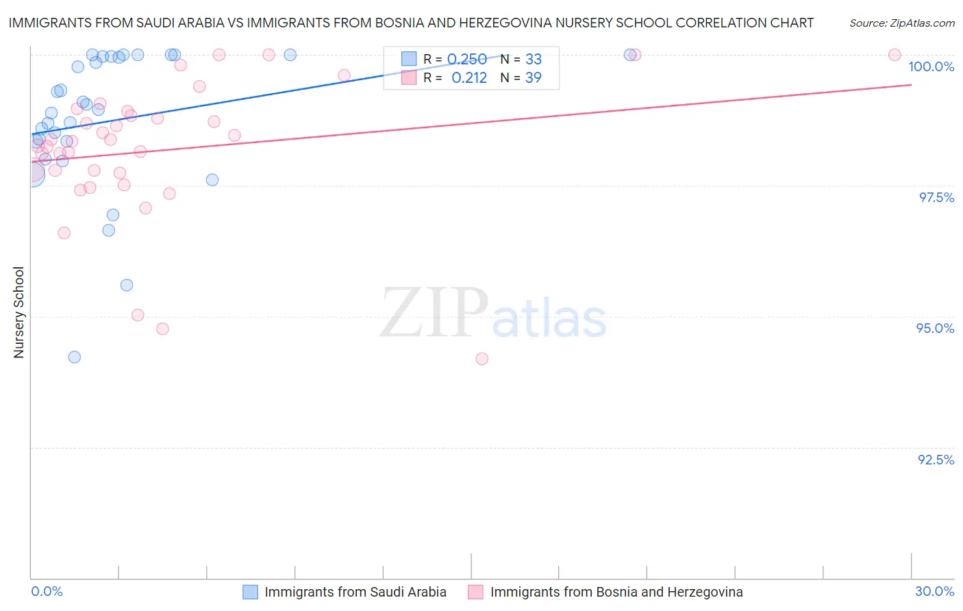 Immigrants from Saudi Arabia vs Immigrants from Bosnia and Herzegovina Nursery School