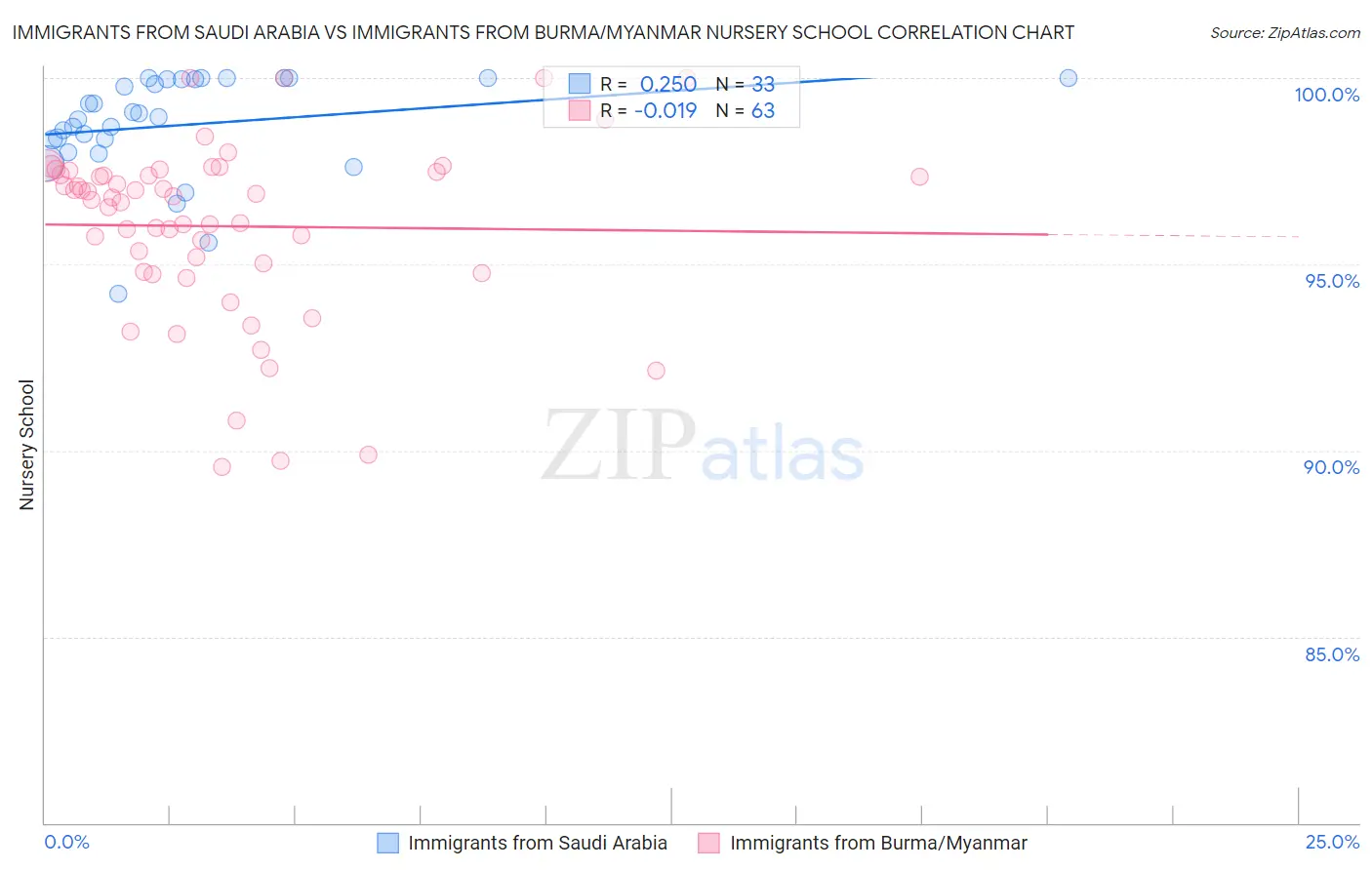 Immigrants from Saudi Arabia vs Immigrants from Burma/Myanmar Nursery School
