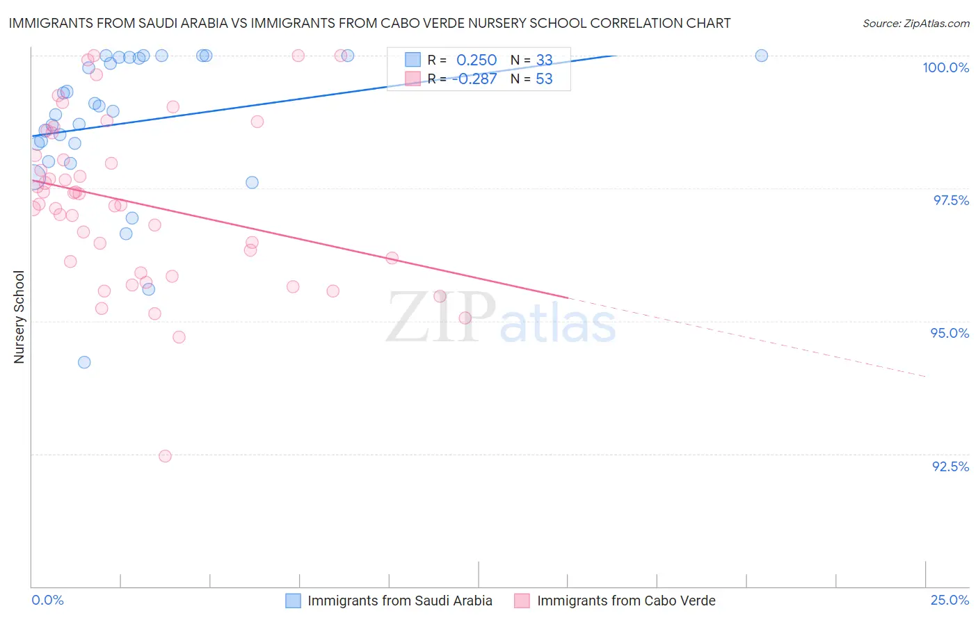 Immigrants from Saudi Arabia vs Immigrants from Cabo Verde Nursery School