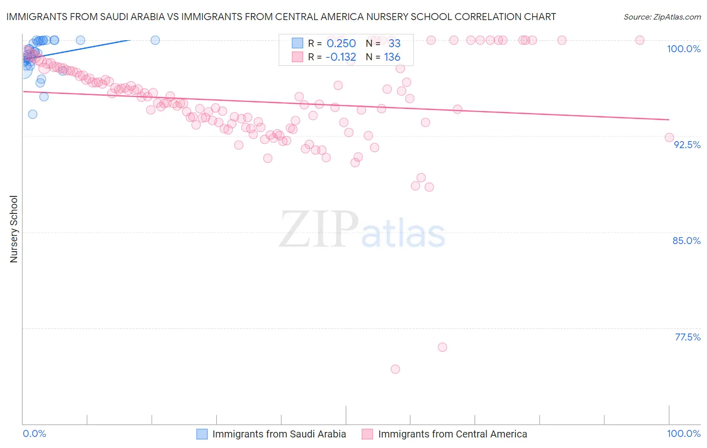 Immigrants from Saudi Arabia vs Immigrants from Central America Nursery School
