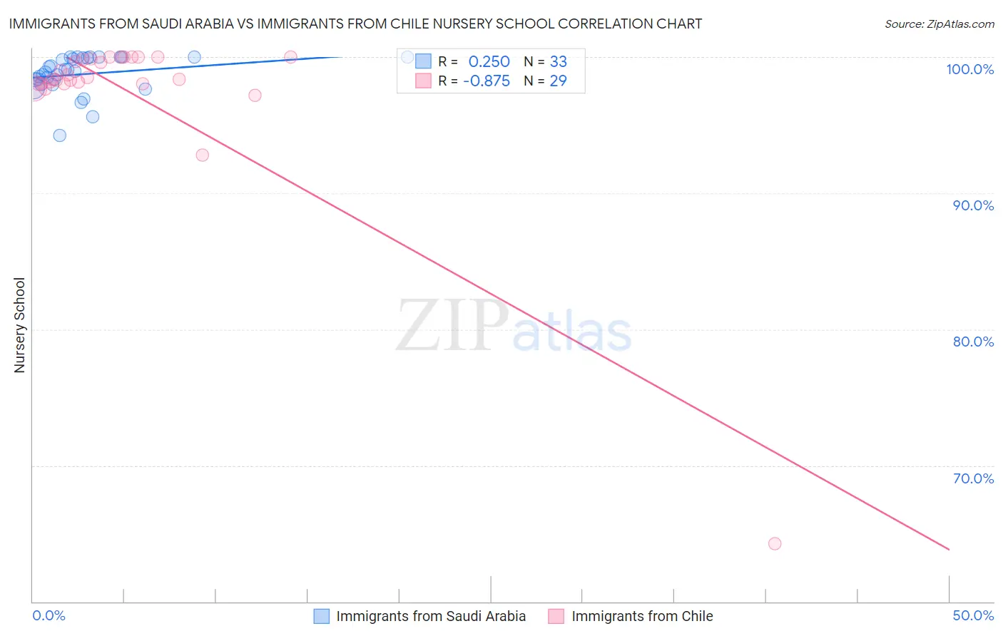 Immigrants from Saudi Arabia vs Immigrants from Chile Nursery School
