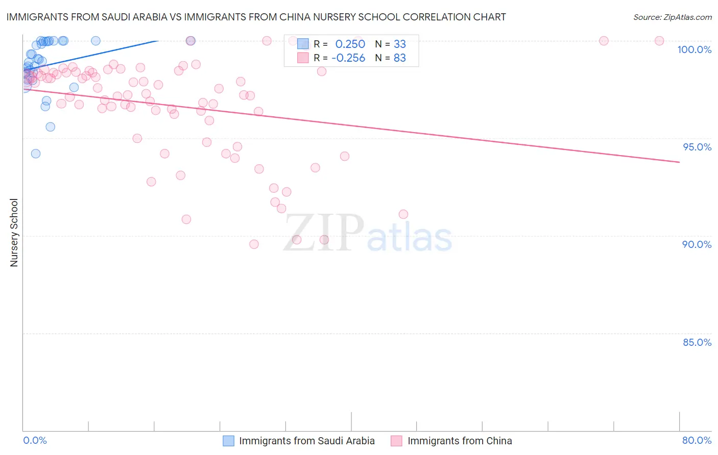 Immigrants from Saudi Arabia vs Immigrants from China Nursery School